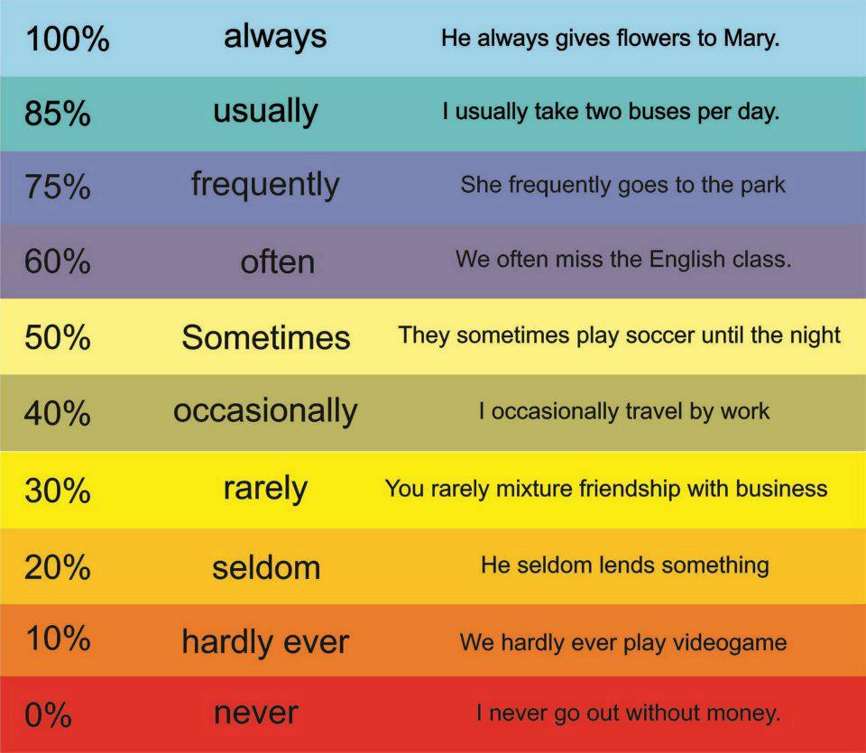 Adverbs Of Frequency ESL Conversation Questions And Speaking Activities adverbs-of-frequency-esl-conversation-questions-and-speaking-activities